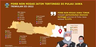 Ekonomi Jatim Bangkit, PDRB Jatim Triwulan ke-3 Tumbuh Signifikan, Lapangan Kerja Terbuka dan Pengangguran Turun Gubernur Jawa Timur