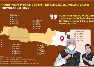 Ekonomi Jatim Bangkit, PDRB Jatim Triwulan ke-3 Tumbuh Signifikan, Lapangan Kerja Terbuka dan Pengangguran Turun Gubernur Jawa Timur