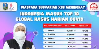 Cegah Meluasnya Covid-19 Akibat Subvarian Omicron XBB, Gubernur Khofifah: Kuatkan Kembali Prokes dan Percepat Vaksin Booster Gubernur Jawa Timur