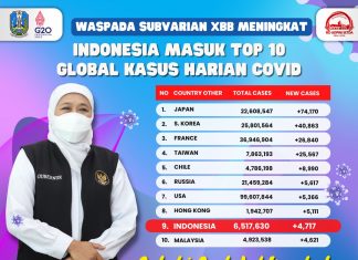 Cegah Meluasnya Covid-19 Akibat Subvarian Omicron XBB, Gubernur Khofifah: Kuatkan Kembali Prokes dan Percepat Vaksin Booster Gubernur Jawa Timur