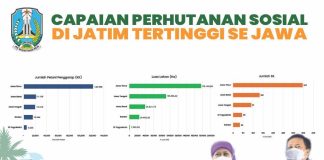Hutan Sosial Jatim Terluas Se-Jawa (58%), Gubernur Jawa Timur Khofifah klaim Lahirkan 765 ‘Start Up’ KUPS , Dua Diantaranya Telah Akses Pasar Ekspor Hutan Sosial Jatim Terluas Se-Jawa (58%), Gubernur Jawa Timur Khofifah klaim Lahirkan 765 ‘Start Up’ KUPS , Dua Diantaranya Telah Akses Pasar Ekspor