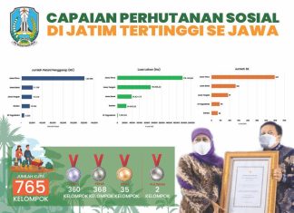 Hutan Sosial Jatim Terluas Se-Jawa (58%), Gubernur Jawa Timur Khofifah klaim Lahirkan 765 ‘Start Up’ KUPS , Dua Diantaranya Telah Akses Pasar Ekspor Hutan Sosial Jatim Terluas Se-Jawa (58%), Gubernur Jawa Timur Khofifah klaim Lahirkan 765 ‘Start Up’ KUPS , Dua Diantaranya Telah Akses Pasar Ekspor