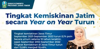 Kemiskinan Jatim September 2022 Y-o-Y Turun 0,1 Persen, menurut Gubernur Jawa Timur Khofifah justru Ketimpangan Juga Turun Secara Merata Kemiskinan Jatim September 2022 Y-o-Y Turun 0,1 Persen, menurut Gubernur Jawa Timur Khofifah justru Ketimpangan Juga Turun Secara Merata