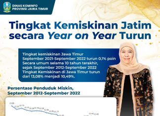 Kemiskinan Jatim September 2022 Y-o-Y Turun 0,1 Persen, menurut Gubernur Jawa Timur Khofifah justru Ketimpangan Juga Turun Secara Merata Kemiskinan Jatim September 2022 Y-o-Y Turun 0,1 Persen, menurut Gubernur Jawa Timur Khofifah justru Ketimpangan Juga Turun Secara Merata