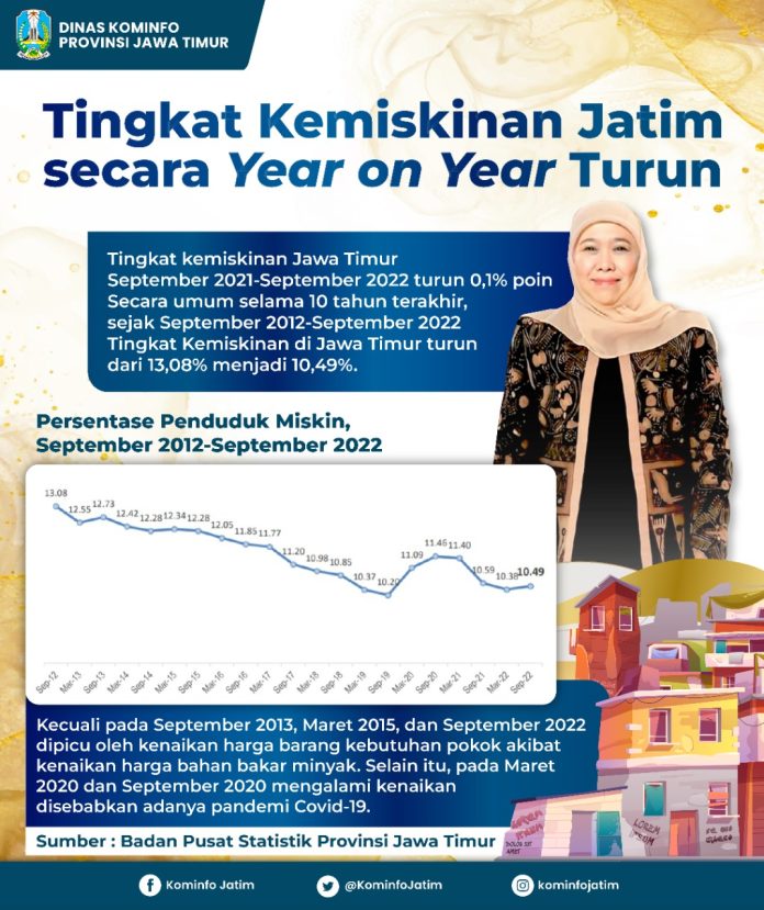 Kemiskinan Jatim September 2022 Y-o-Y Turun 0,1 Persen, menurut Gubernur Jawa Timur Khofifah justru Ketimpangan Juga Turun Secara Merata