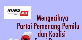 Mengapa Partai Pemenang Pemilu Semakin Lama Semakin Kecil? Mengapa Partai Pemenang Pemilu Semakin Lama Semakin Kecil? (foto : ist)