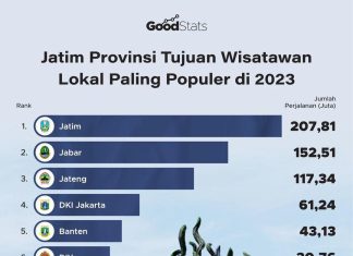 Jatim Provinsi Jujugan Wisnus Paling Populer di Tahun 2023, Khofifah : Yuk Berwisata di Jatim dan Eksplor Keindahannya