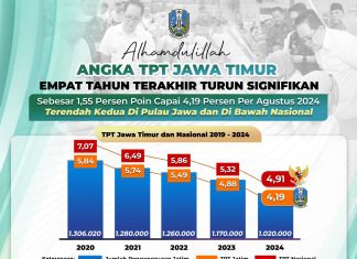 Angka TPT Jatim Empat Tahun Terakhir Turun Signifikan Sebesar 1,55 Persen Poin Capai 4,19 Persen Per Agustus 2024 Angka TPT Jatim Empat Tahun Terakhir Turun Signifikan Sebesar 1,55 Persen Poin Capai 4,19 Persen Per Agustus 2024 (foto : ist)