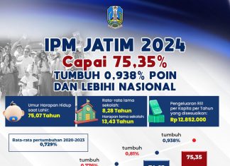 IPM Jatim 2024 Capai 75,35 Persen, Tumbuh 0,938 Persen Poin dan Lebihi Nasional IPM Jatim 2024 Capai 75,35 Persen, Tumbuh 0,938 Persen Poin dan Lebihi Nasional (foto : ist)