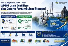 ALCo Regional Jawa Timur: APBN Jaga Stabilitas dan Dorong Pertumbuhan Ekonomi
