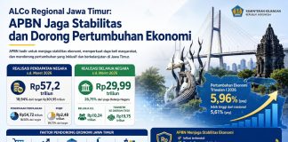 ALCo Regional Jawa Timur: APBN Jaga Stabilitas dan Dorong Pertumbuhan Ekonomi