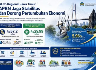 ALCo Regional Jawa Timur: APBN Jaga Stabilitas dan Dorong Pertumbuhan Ekonomi